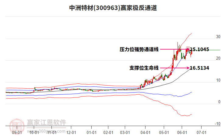 300963中洲特材贏家極反通道工具