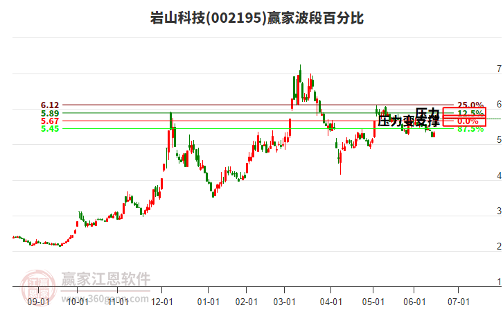 002195巖山科技波段百分比工具 002195巖山科技波段百分比工具
