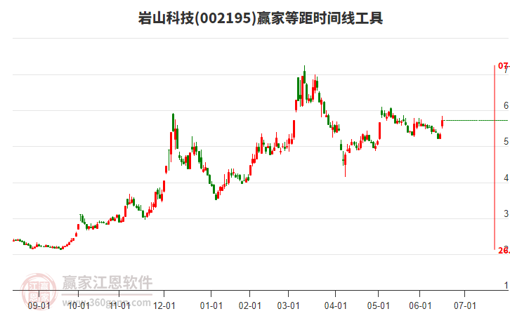 002195巖山科技等距時(shí)間周期線工具 002195巖山科技等距時(shí)間周期線工具