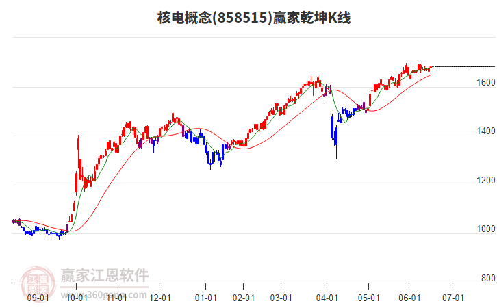 858515核電贏家乾坤K線工具 858515核電贏家乾坤K線工具