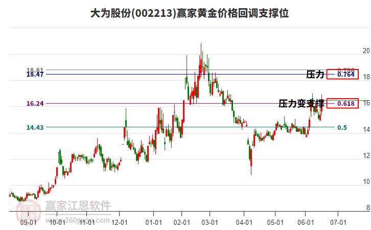002213大為股份黃金價(jià)格回調(diào)支撐位工具 002213大為股份黃金價(jià)格回調(diào)支撐位工具