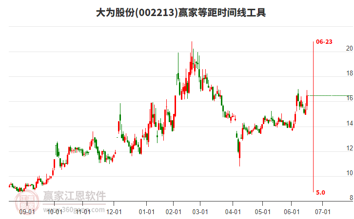 002213大為股份等距時(shí)間周期線工具 002213大為股份等距時(shí)間周期線工具