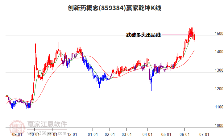 859384創(chuàng)新藥贏(yíng)家乾坤K線(xiàn)工具 859384創(chuàng)新藥贏(yíng)家乾坤K線(xiàn)工具