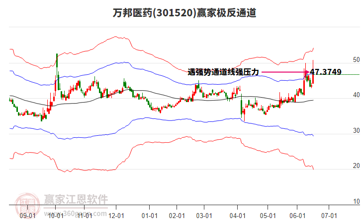 301520萬(wàn)邦醫(yī)藥贏(yíng)家極反通道工具 301520萬(wàn)邦醫(yī)藥贏(yíng)家極反通道工具