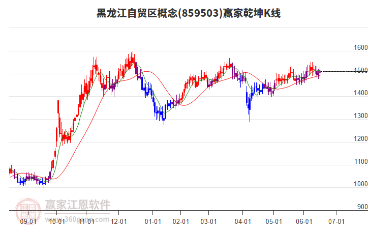 859503黑龍江自貿(mào)區(qū)贏家乾坤K線工具