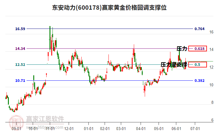 600178東安動(dòng)力黃金價(jià)格回調(diào)支撐位工具