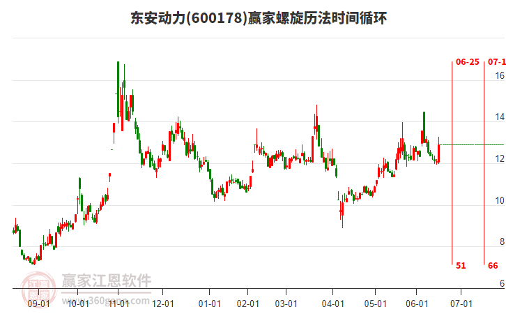 600178東安動(dòng)力螺旋歷法時(shí)間循環(huán)工具