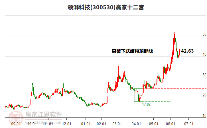 300530領(lǐng)湃科技贏家十二宮工具 300530領(lǐng)湃科技贏家十二宮工具