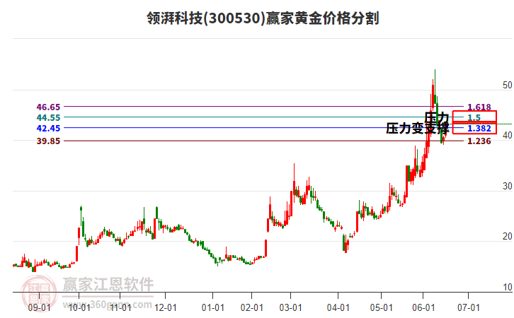 300530領(lǐng)湃科技黃金價格分割工具 300530領(lǐng)湃科技黃金價格分割工具