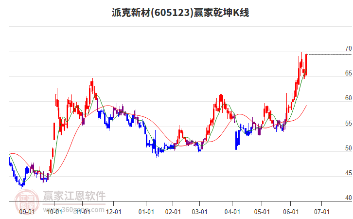 605123派克新材贏家乾坤K線工具 605123派克新材贏家乾坤K線工具