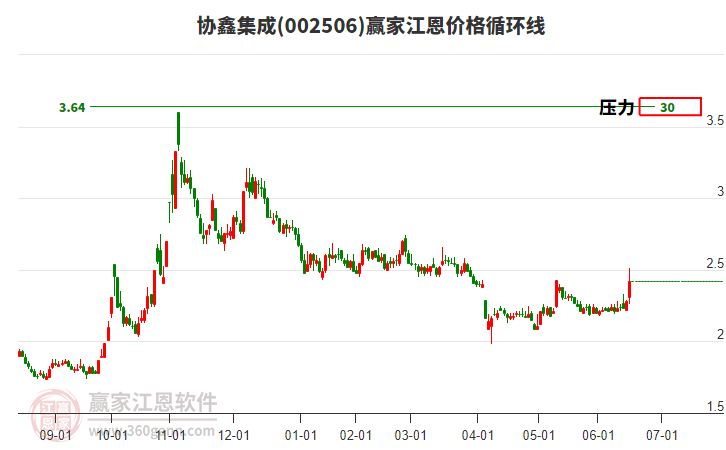 002506協(xié)鑫集成江恩價(jià)格循環(huán)線工具