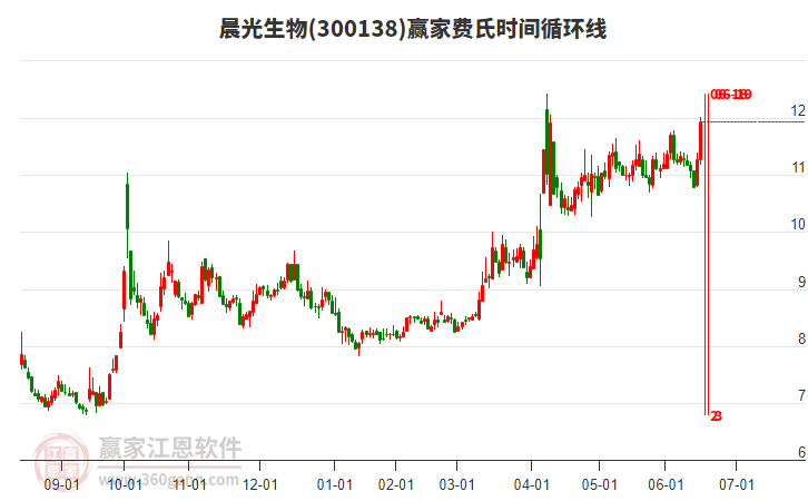 300138晨光生物費(fèi)氏時間循環(huán)線工具