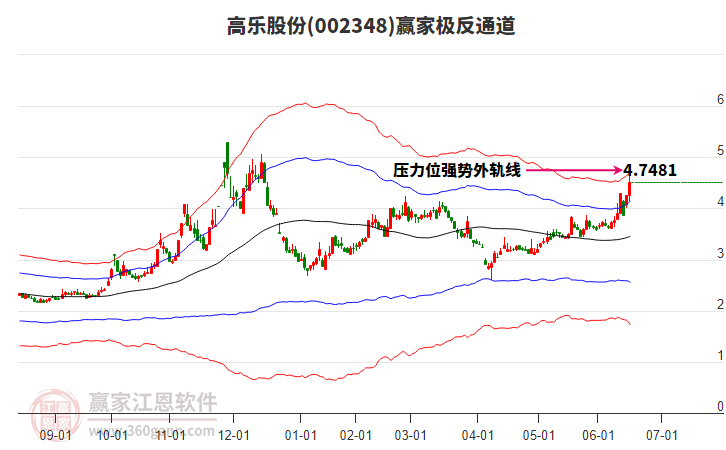 002348高樂股份贏家極反通道工具 002348高樂股份贏家極反通道工具