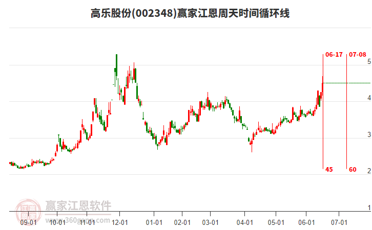 002348高樂股份江恩周天時(shí)間循環(huán)線工具 002348高樂股份江恩周天時(shí)間循環(huán)線工具