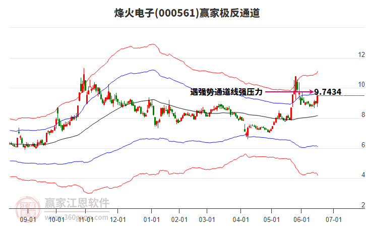 000561烽火電子贏家極反通道工具