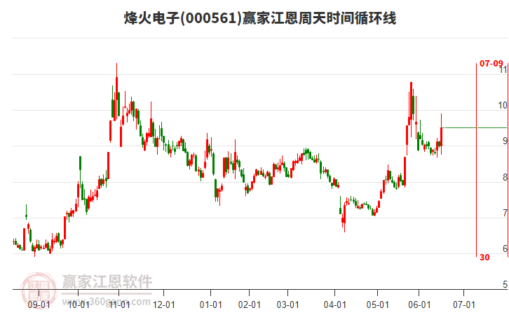 000561烽火電子江恩周天時(shí)間循環(huán)線工具