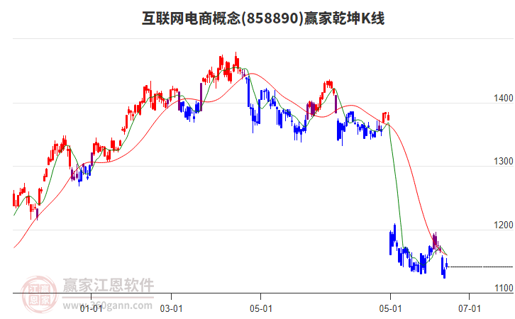 858890互聯(lián)網(wǎng)電商贏家乾坤K線工具