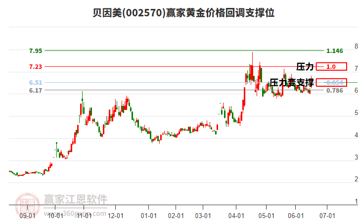 002570貝因美黃金價格回調(diào)支撐位工具