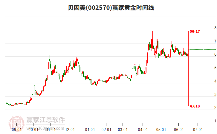 002570貝因美黃金時間周期線工具