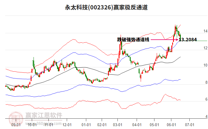 002326永太科技贏家極反通道工具 002326永太科技贏家極反通道工具