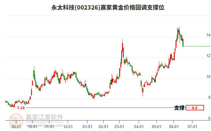 002326永太科技黃金價(jià)格回調(diào)支撐位工具 002326永太科技黃金價(jià)格回調(diào)支撐位工具