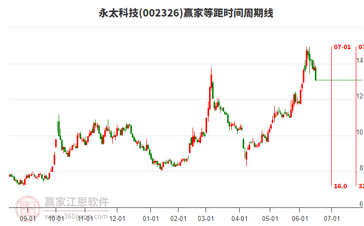 002326永太科技等距時(shí)間周期線工具 002326永太科技等距時(shí)間周期線工具