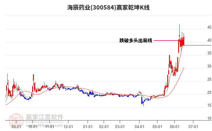300584海辰藥業(yè)贏家乾坤K線工具