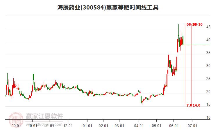 300584海辰藥業(yè)等距時間周期線工具