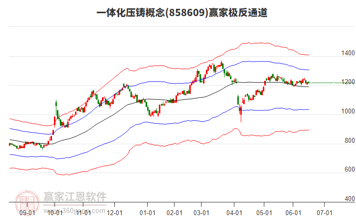 858609一體化壓鑄贏家極反通道工具