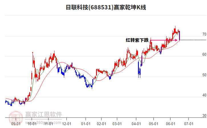 688531日聯(lián)科技贏家乾坤K線工具