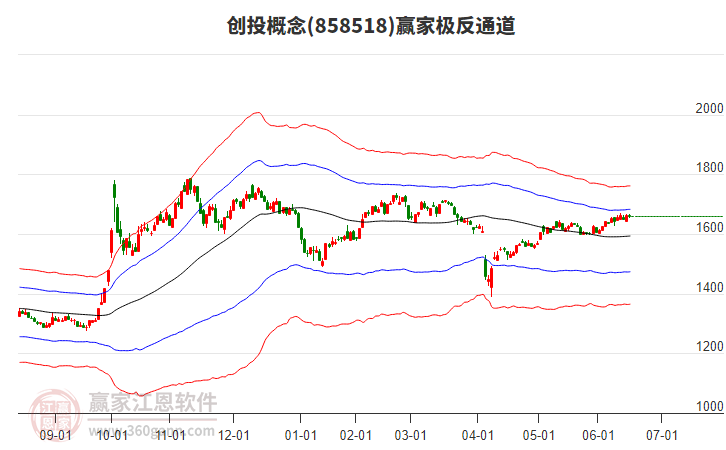 858518創(chuàng)投贏家極反通道工具