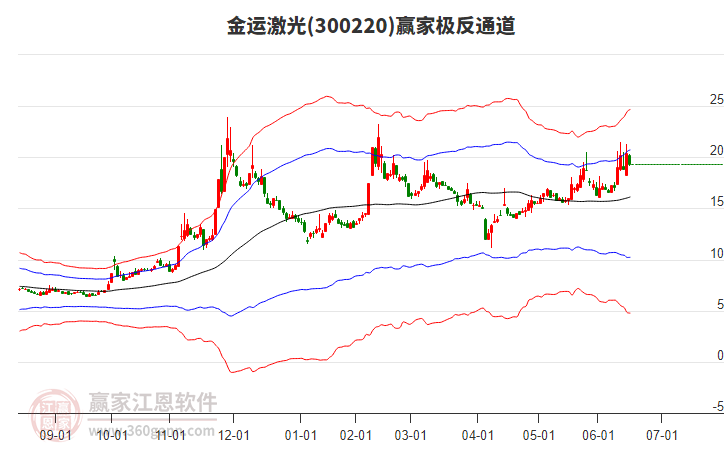 300220金運激光贏家極反通道工具 300220金運激光贏家極反通道工具