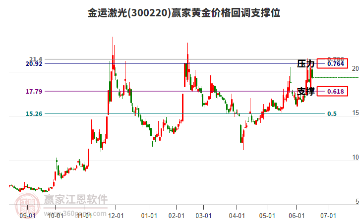300220金運激光黃金價格回調(diào)支撐位工具 300220金運激光黃金價格回調(diào)支撐位工具
