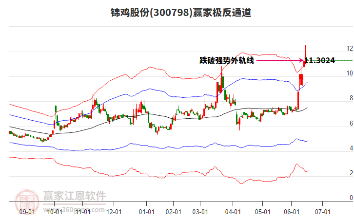 300798錦雞股份贏家極反通道工具 300798錦雞股份贏家極反通道工具
