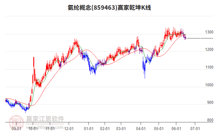 859463氨綸贏家乾坤K線工具
