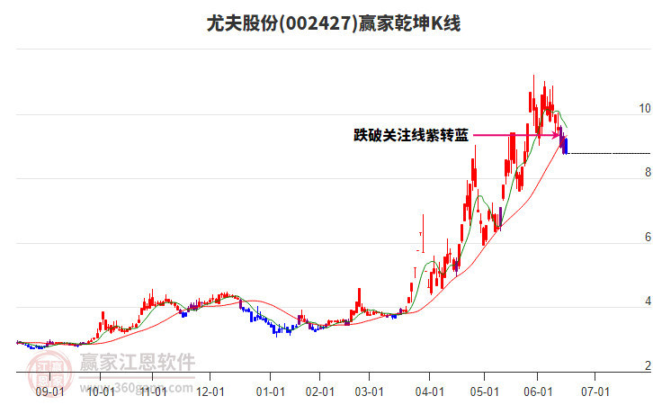 002427尤夫股份贏家乾坤K線工具