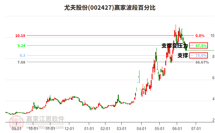 002427尤夫股份波段百分比工具