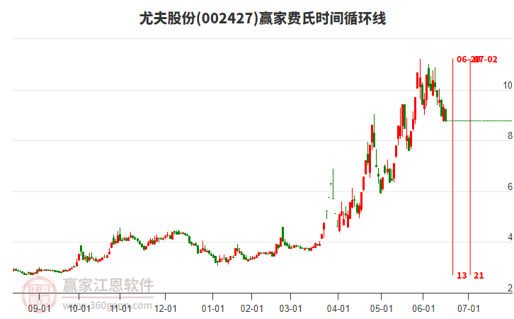 002427尤夫股份費氏時間循環(huán)線工具