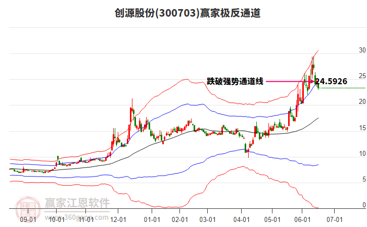 300703創(chuàng)源股份贏家極反通道工具 300703創(chuàng)源股份贏家極反通道工具