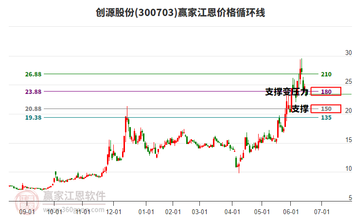 300703創(chuàng)源股份江恩價(jià)格循環(huán)線工具 300703創(chuàng)源股份江恩價(jià)格循環(huán)線工具