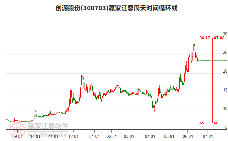 300703創(chuàng)源股份江恩周天時(shí)間循環(huán)線工具 300703創(chuàng)源股份江恩周天時(shí)間循環(huán)線工具