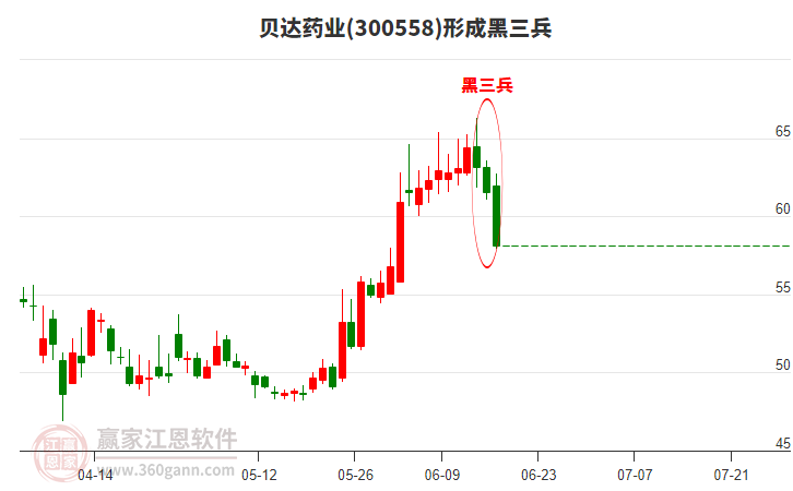 300558貝達藥業(yè)形成黑三兵形態(tài)