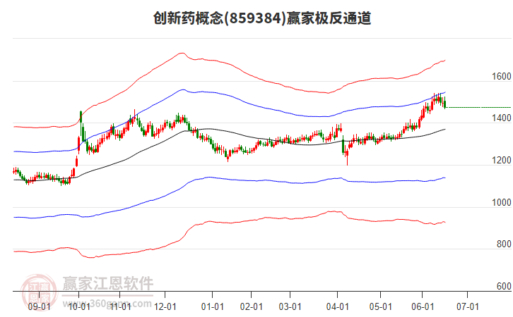 859384創(chuàng)新藥贏家極反通道工具
