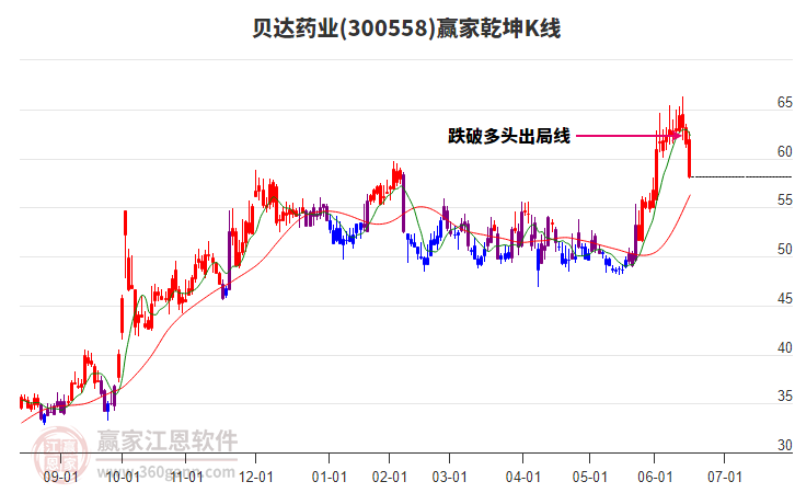 300558貝達藥業(yè)贏家乾坤K線工具
