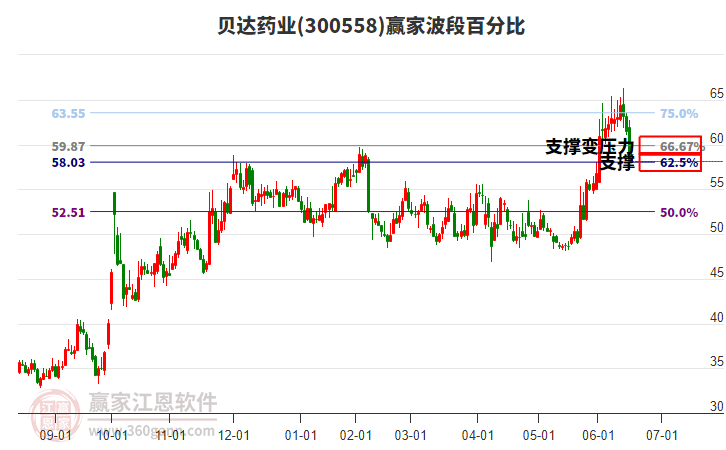 300558貝達藥業(yè)波段百分比工具