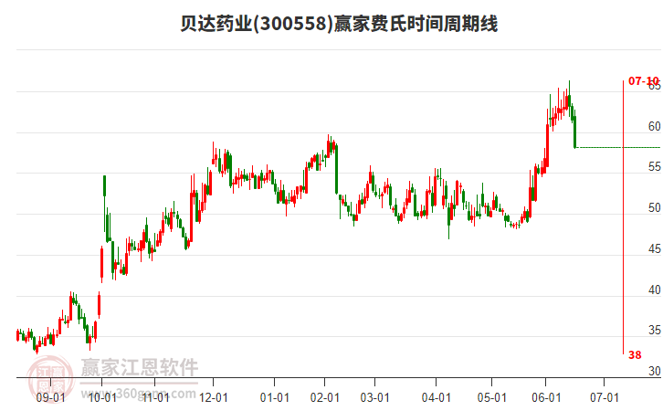 300558貝達藥業(yè)費氏時間周期線工具