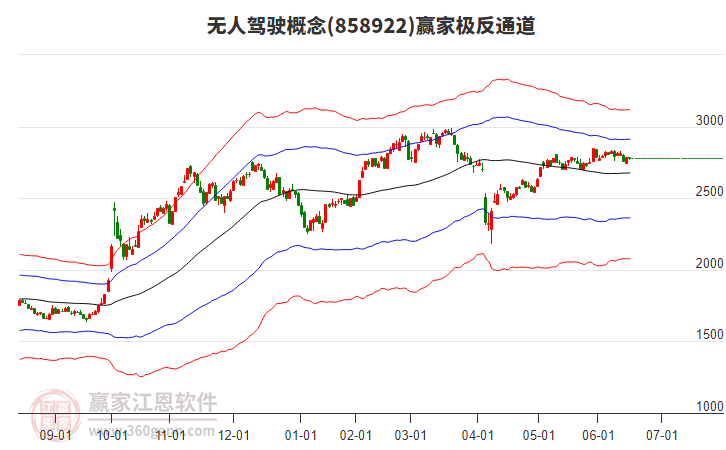 858922無人駕駛贏家極反通道工具