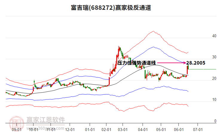 688272富吉瑞贏家極反通道工具