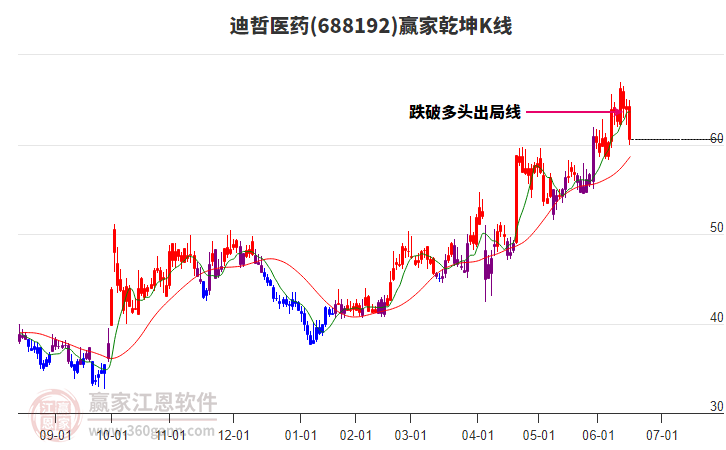 688192迪哲醫(yī)藥贏家乾坤K線工具 688192迪哲醫(yī)藥贏家乾坤K線工具