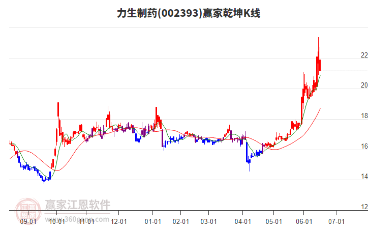 002393力生制藥贏家乾坤K線工具